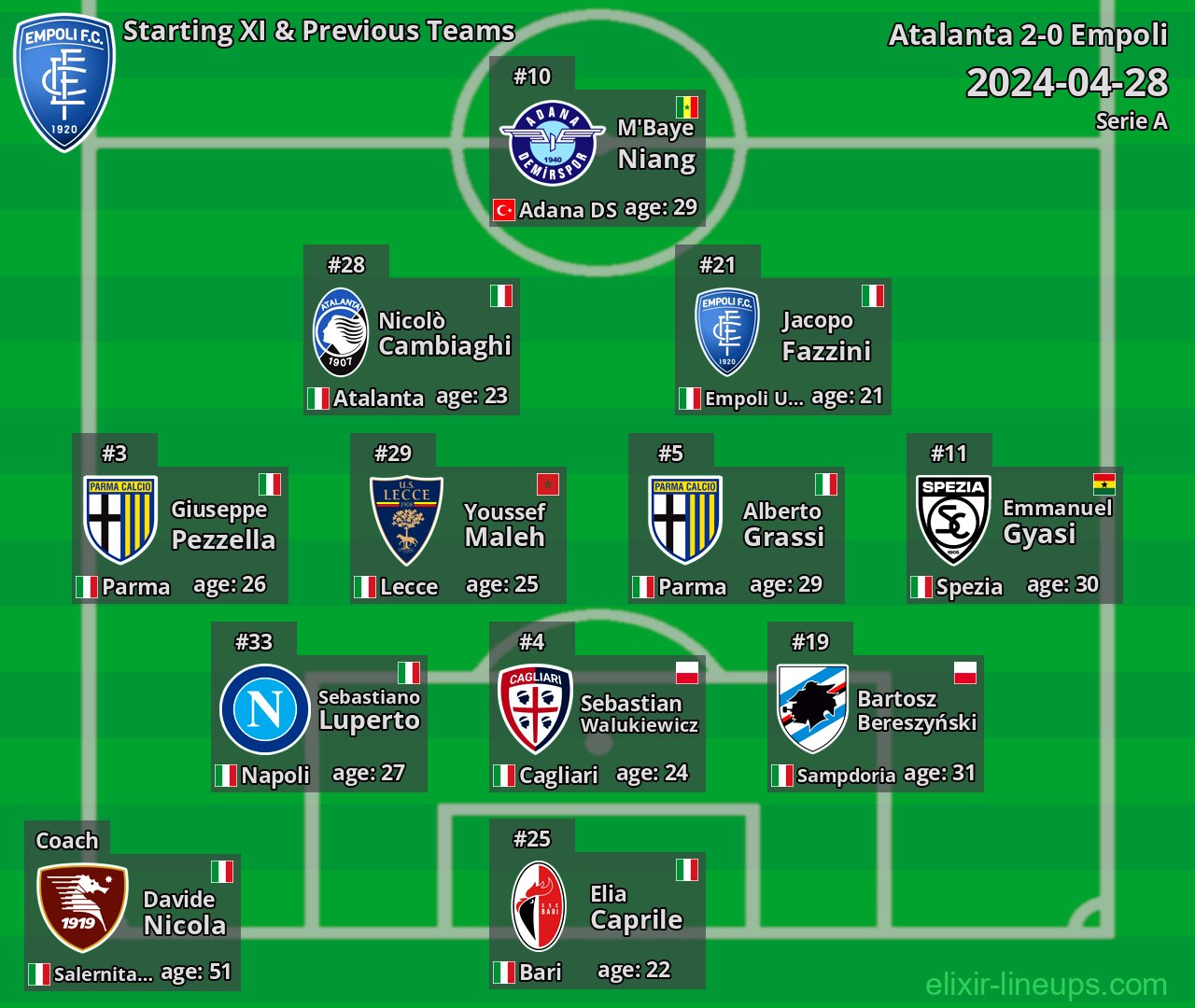 Empoli Starting XI & Previous Teams 2024-04-28