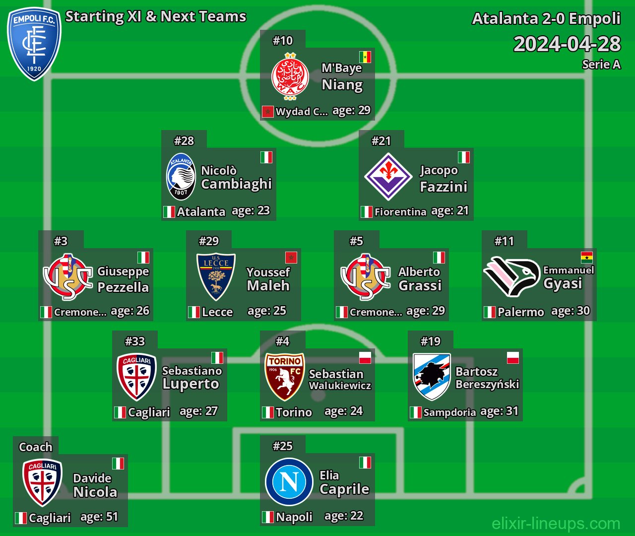 Empoli Starting XI & Next Teams 2024-04-28