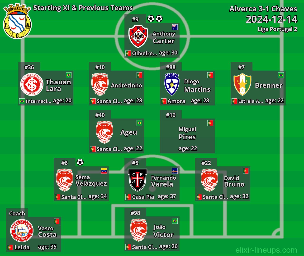 Alverca Starting XI & Previous Teams 2024-12-14