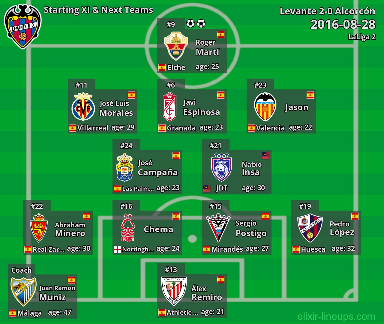 Levante Starting XI & Next Teams 2016-08-28