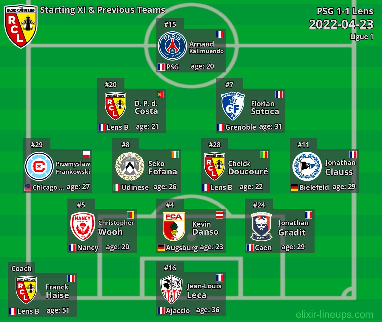 Lens Starting XI & Previous Teams 2022-04-23