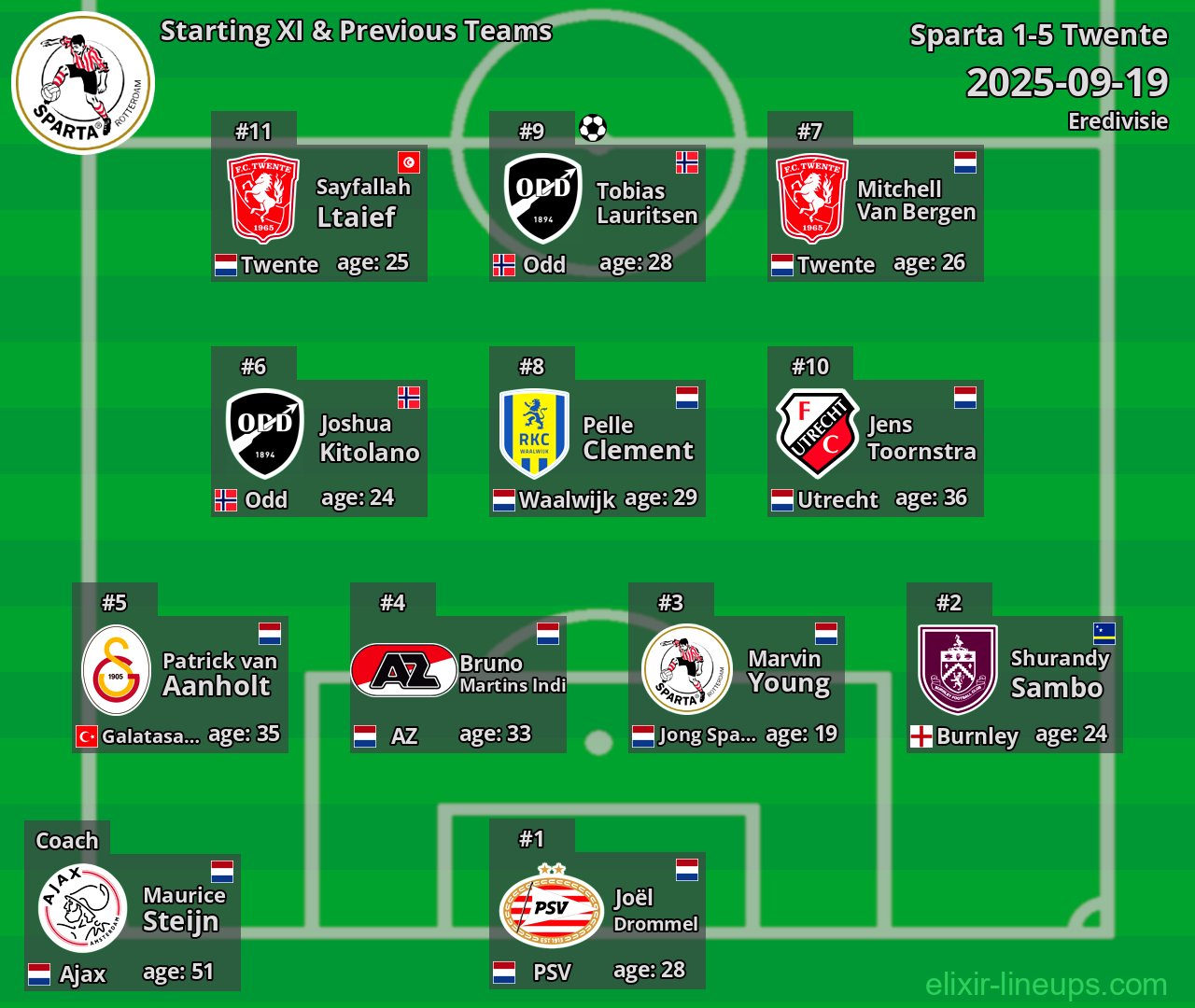 Sparta Starting XI & Previous Teams 2025-09-19