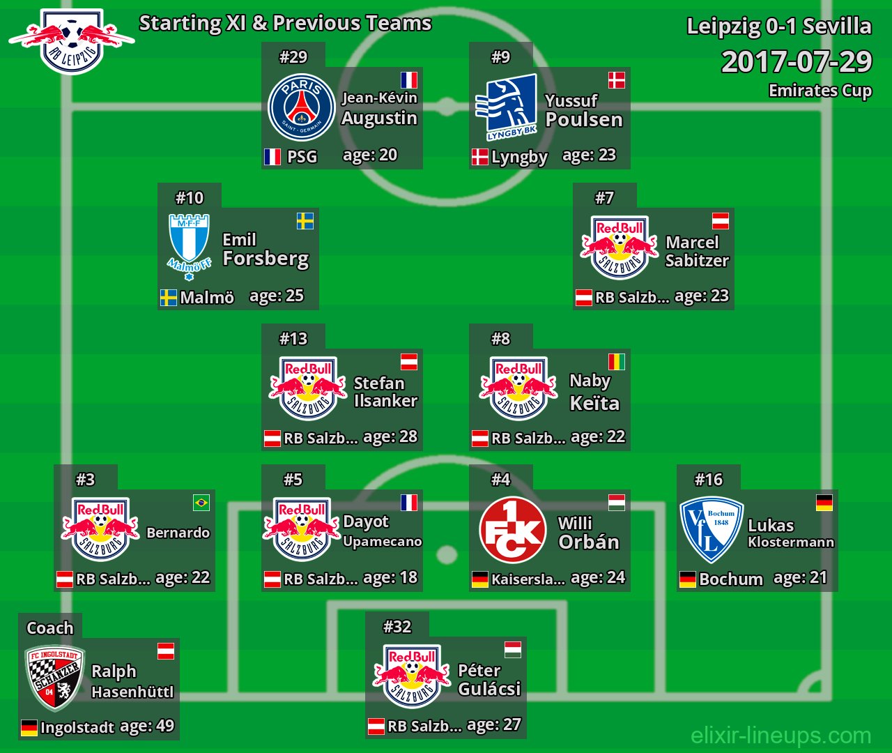 Leipzig Starting XI & Previous Teams 2017-07-29