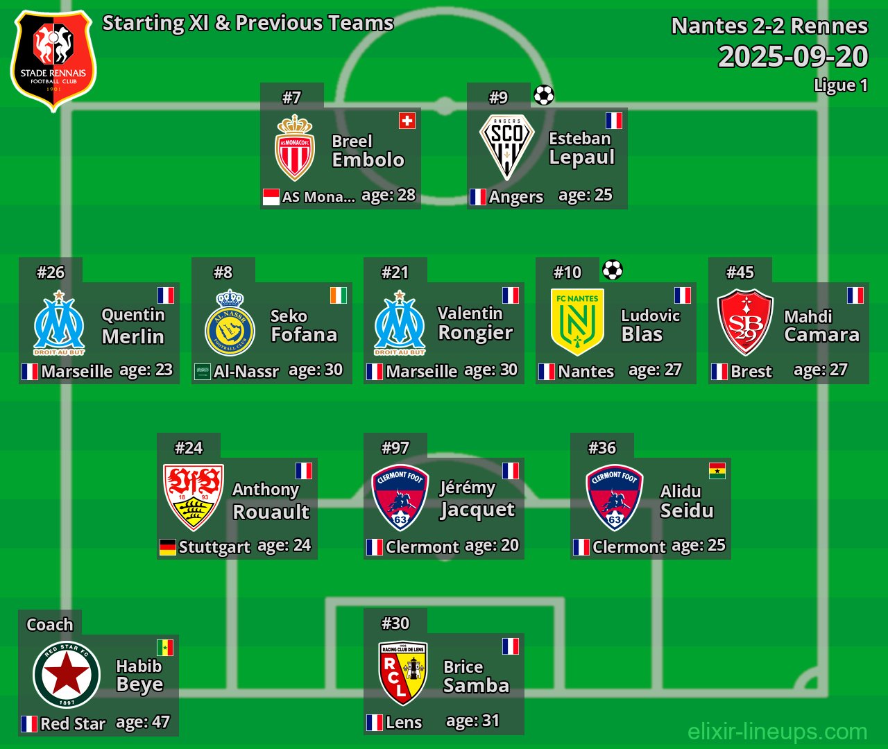 Rennes Starting XI & Previous Teams 2025-09-20