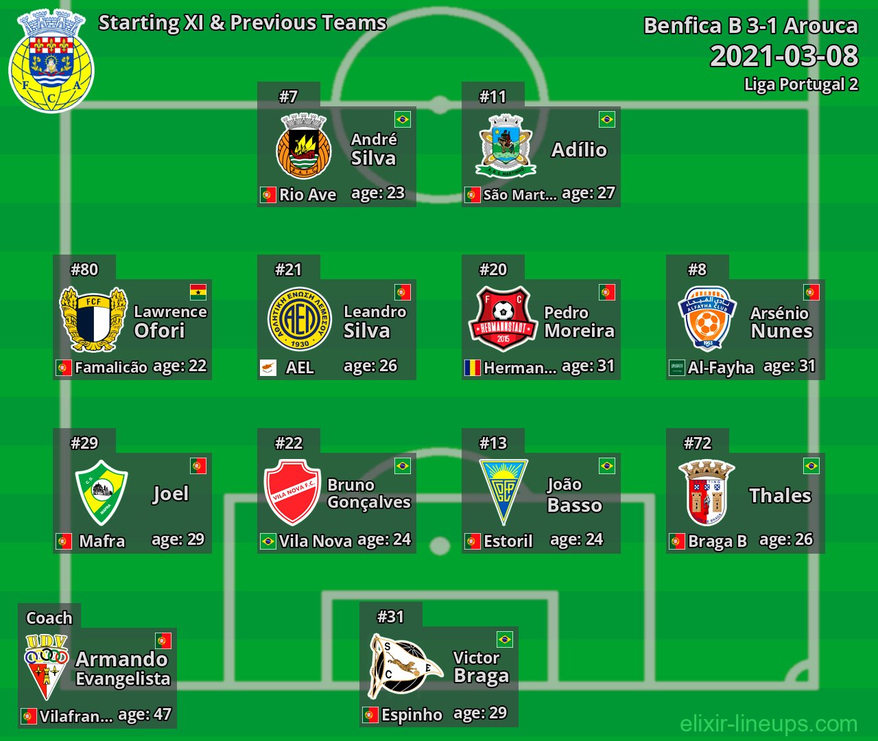Arouca Starting XI & Previous Teams 2021-03-08