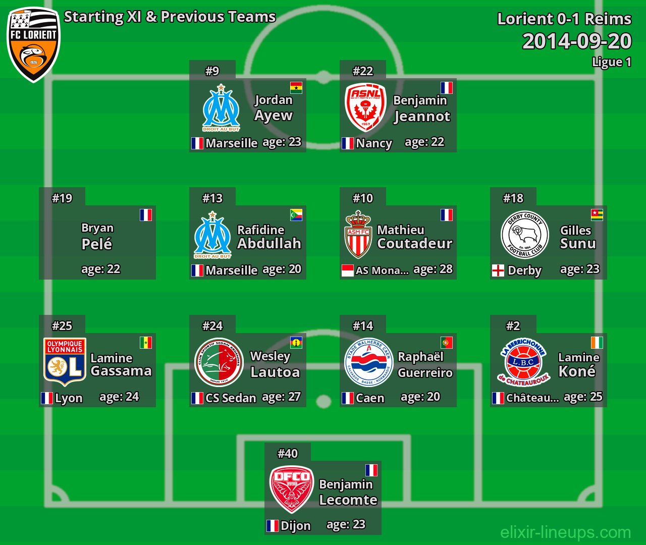 Lorient Starting XI & Previous Teams 2014-09-20
