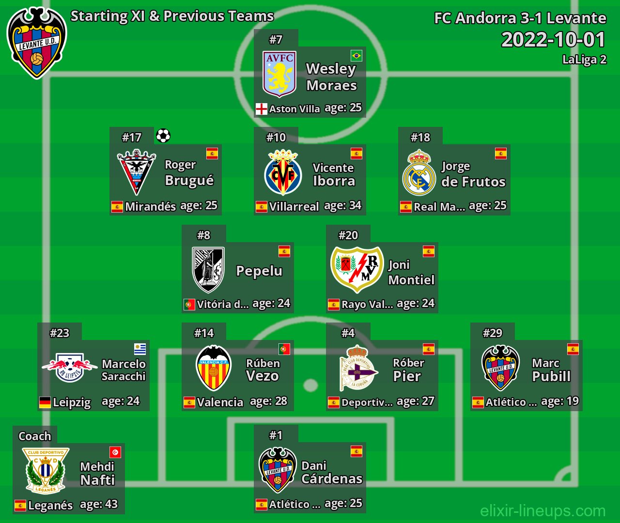 Levante Starting XI & Previous Teams 2022-10-01