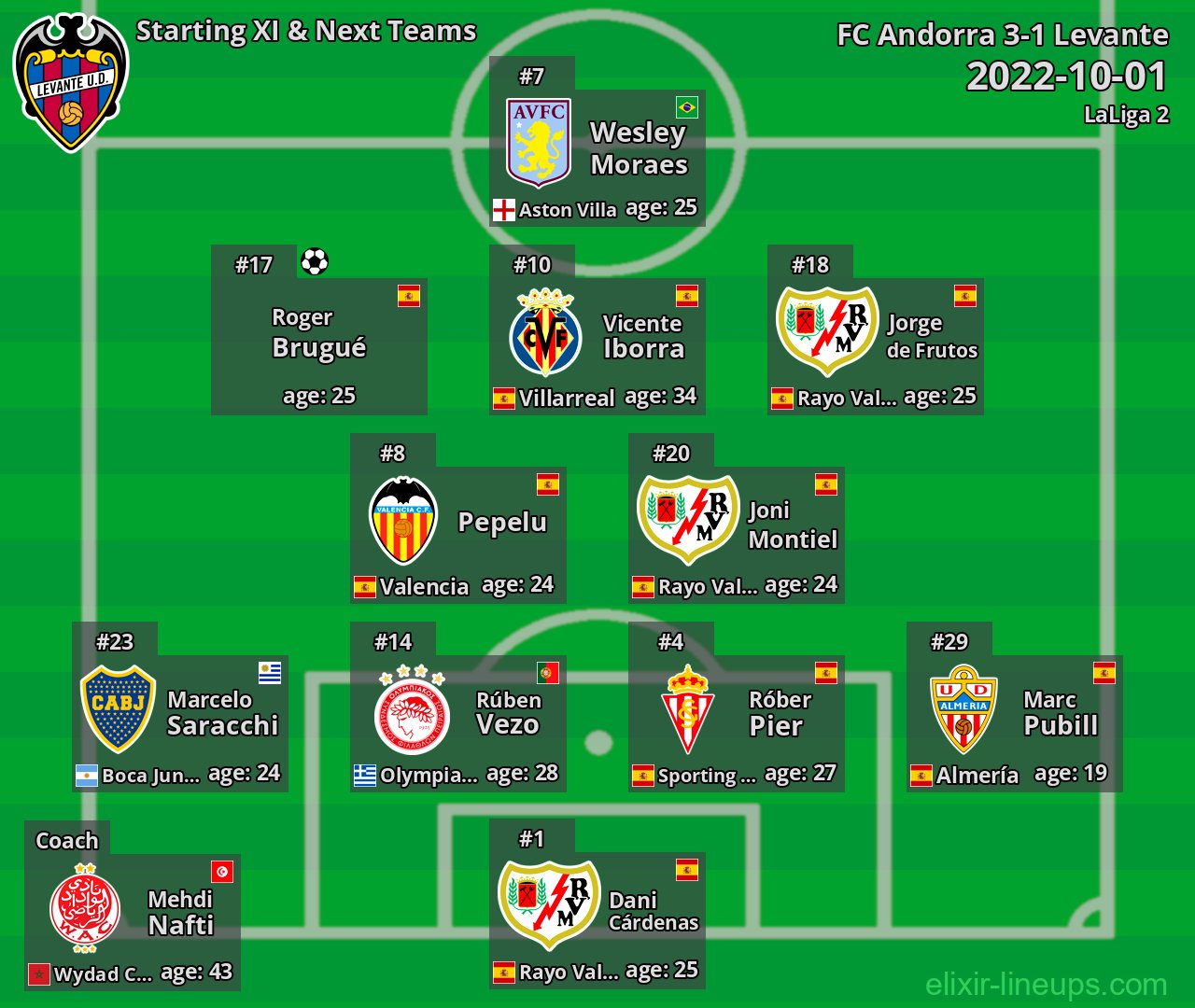 Levante Starting XI & Next Teams 2022-10-01
