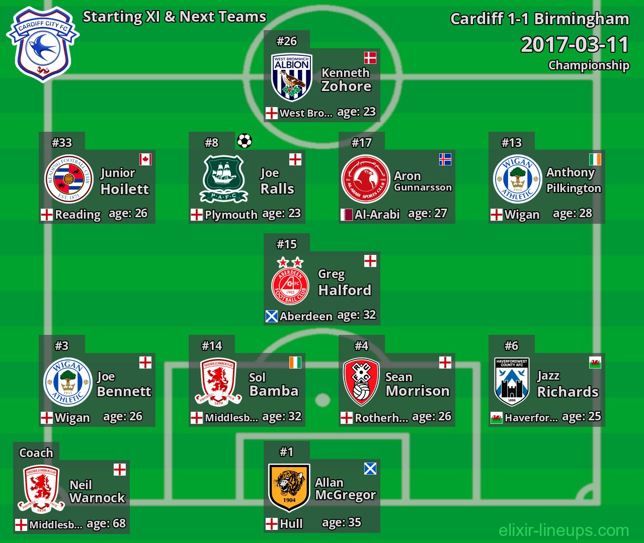 Cardiff Starting XI & Next Teams 2017-03-11
