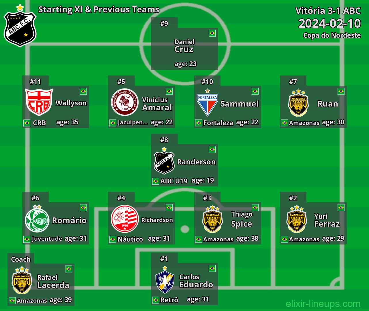 ABC Starting XI & Previous Teams 2024-02-10