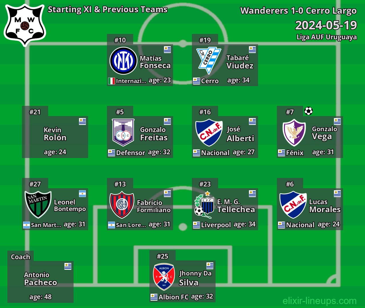 Wanderers Starting XI & Previous Teams 2024-05-19