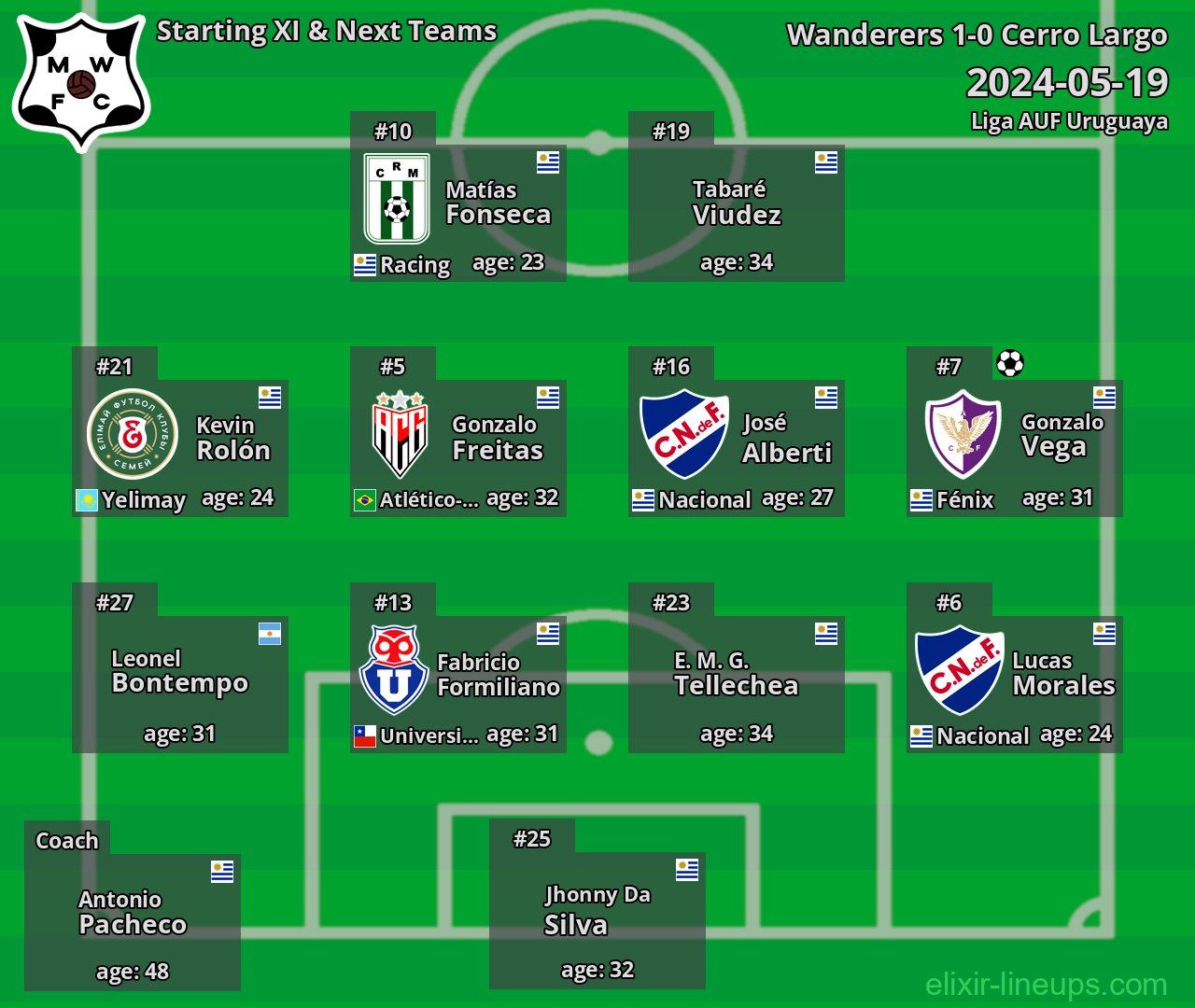 Wanderers Starting XI & Next Teams 2024-05-19