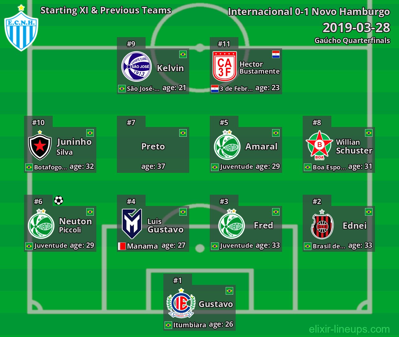 Novo Hamburgo Starting XI & Previous Teams 2019-03-28
