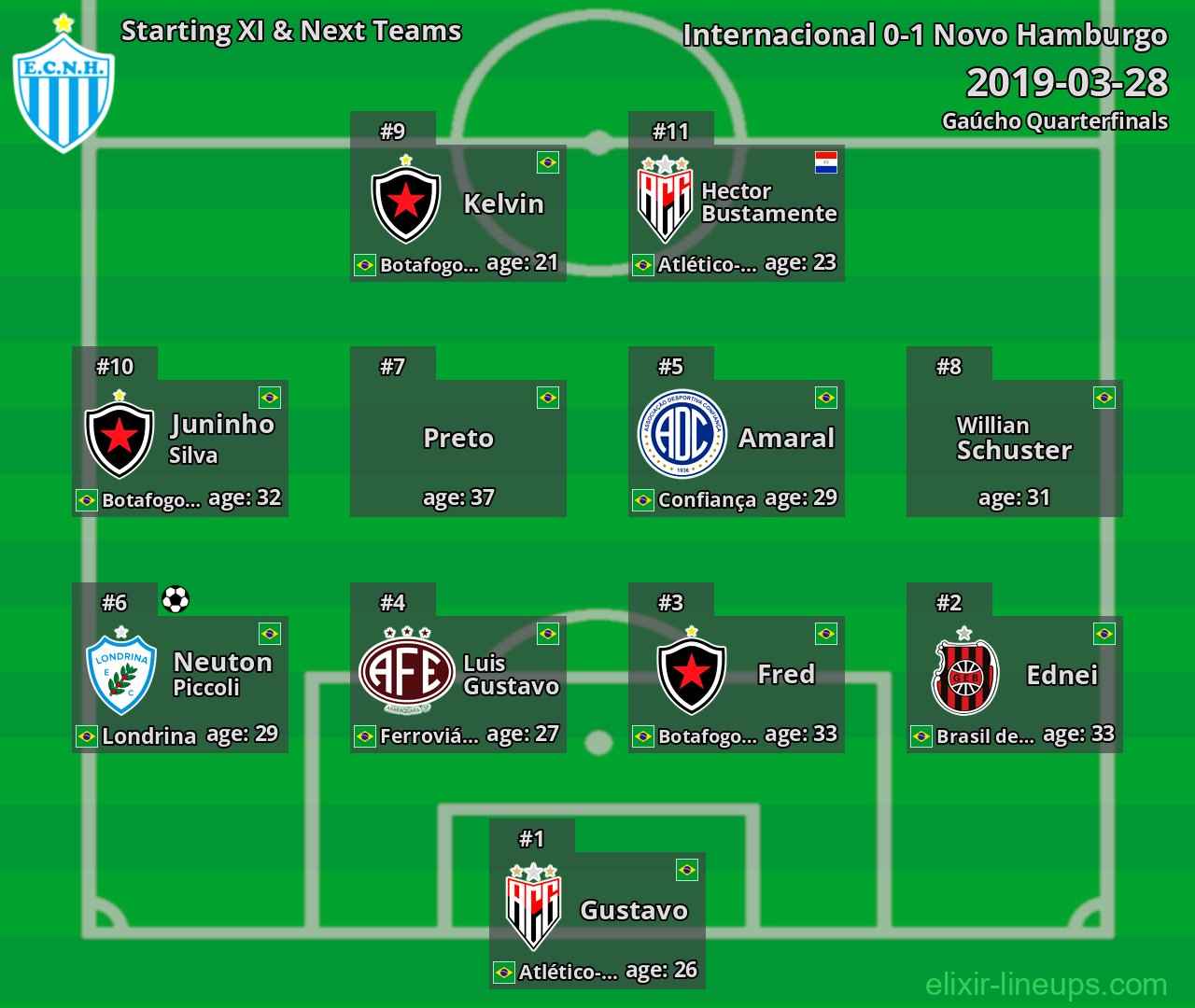 Novo Hamburgo Starting XI & Next Teams 2019-03-28