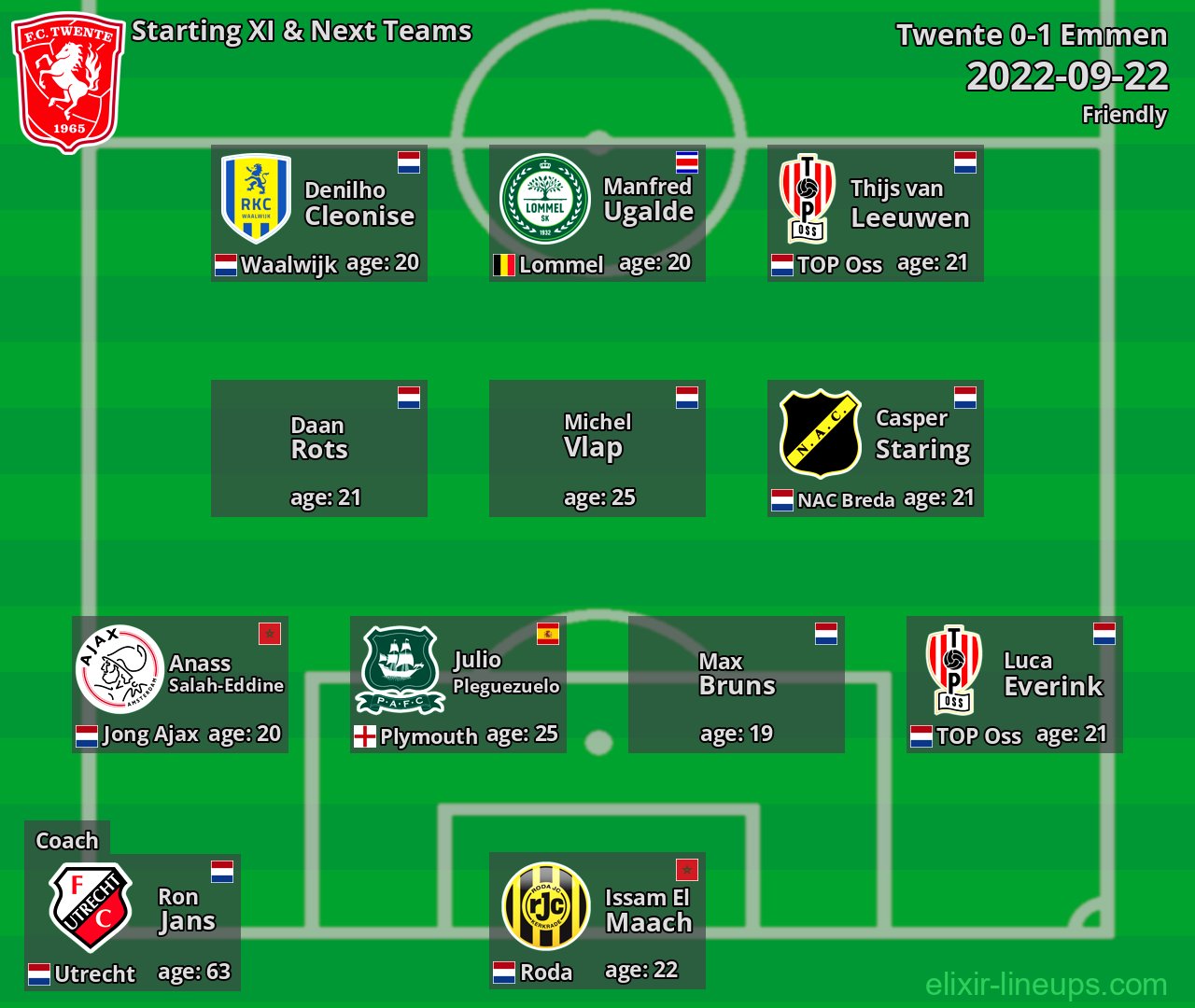 Twente Starting XI & Next Teams 2022-09-22
