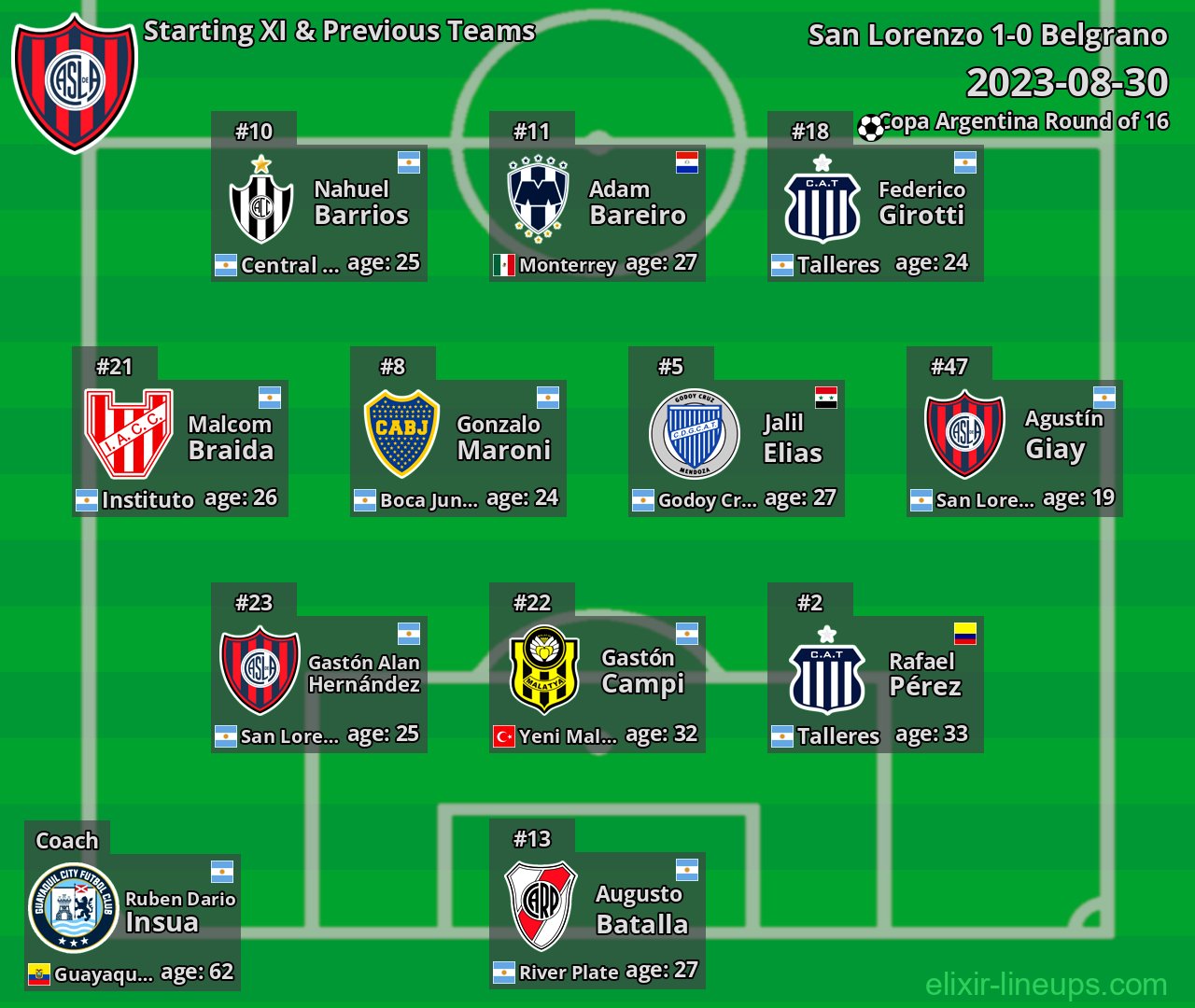 San Lorenzo Starting XI & Previous Teams 2023-08-30