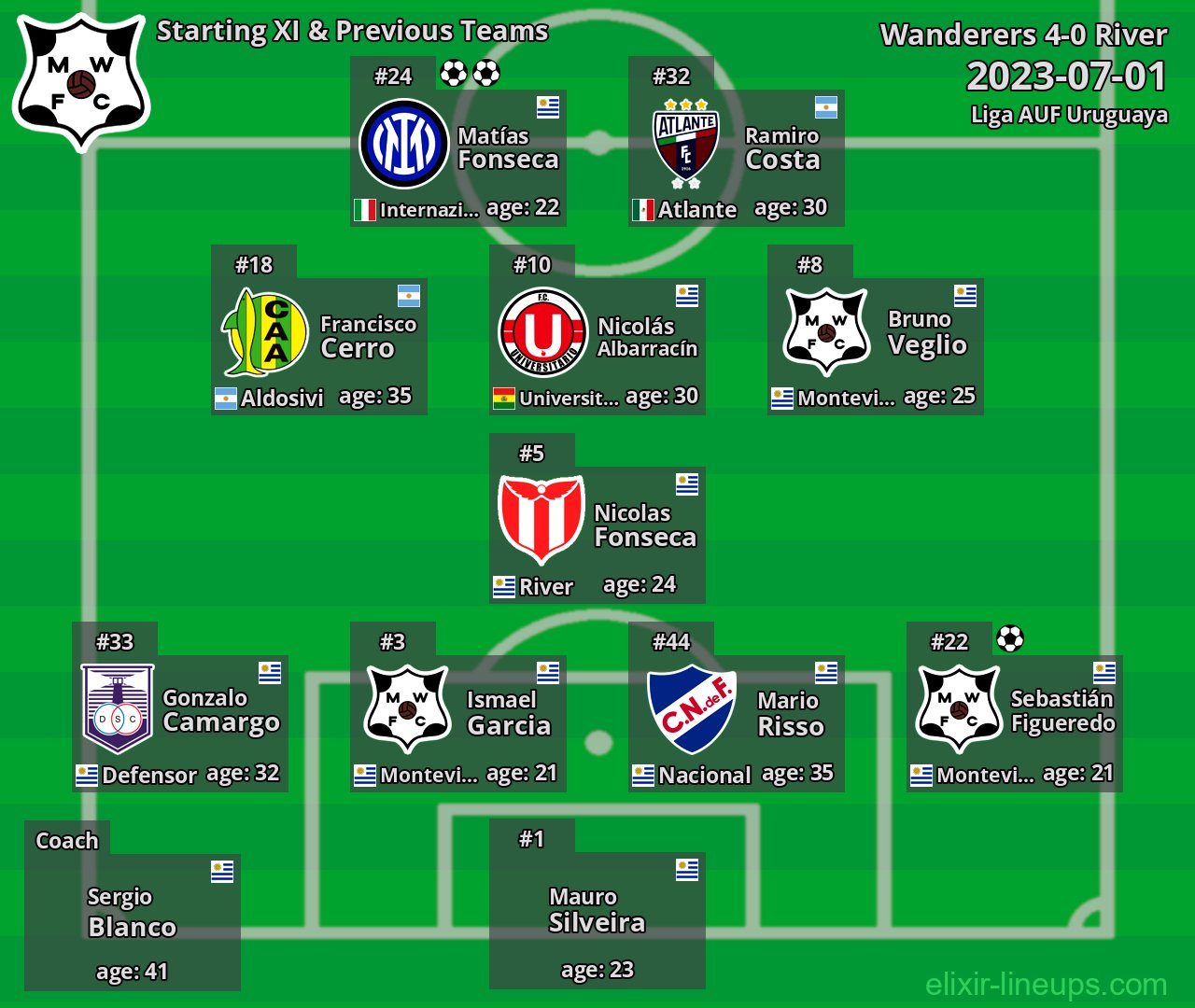Wanderers Starting XI & Previous Teams 2023-07-01
