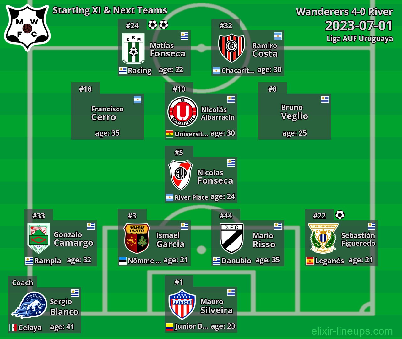 Wanderers Starting XI & Next Teams 2023-07-01
