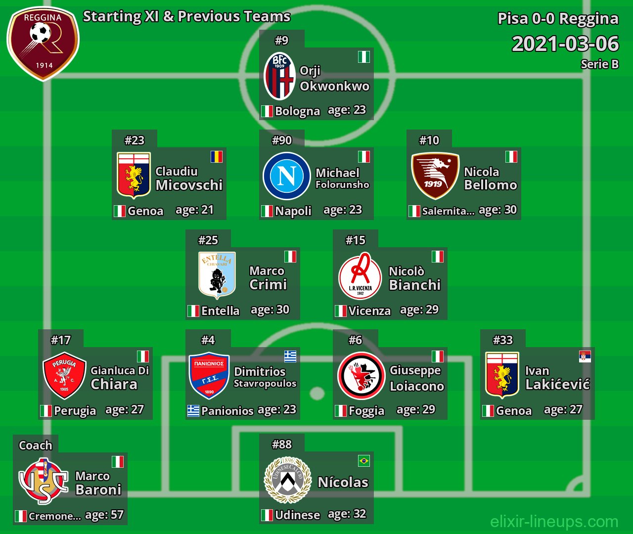 Reggina Starting XI & Previous Teams 2021-03-06