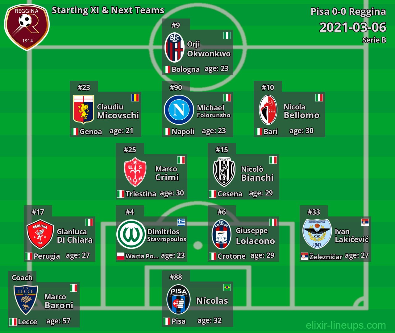 Reggina Starting XI & Next Teams 2021-03-06