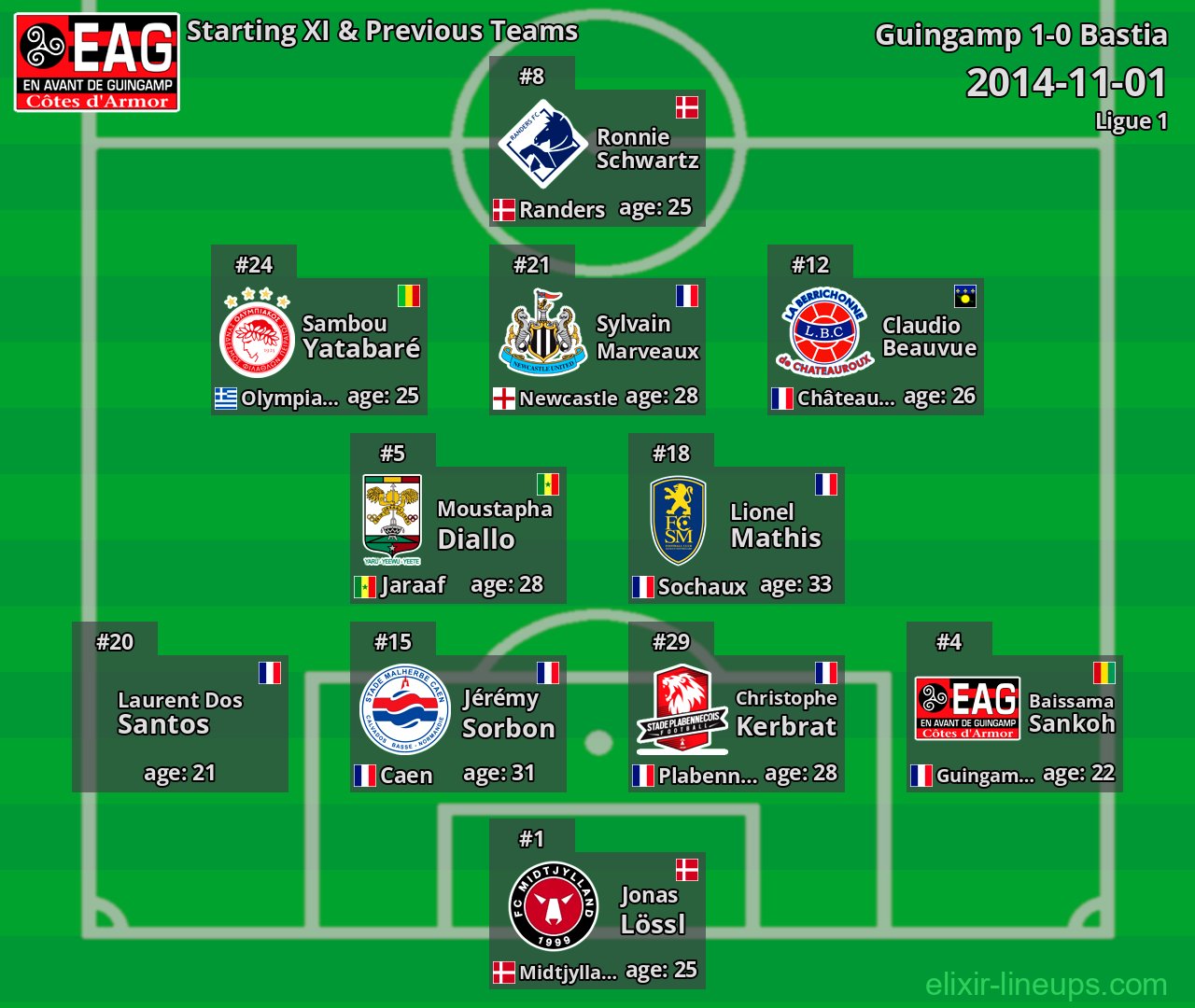Guingamp Starting XI & Previous Teams 2014-11-01