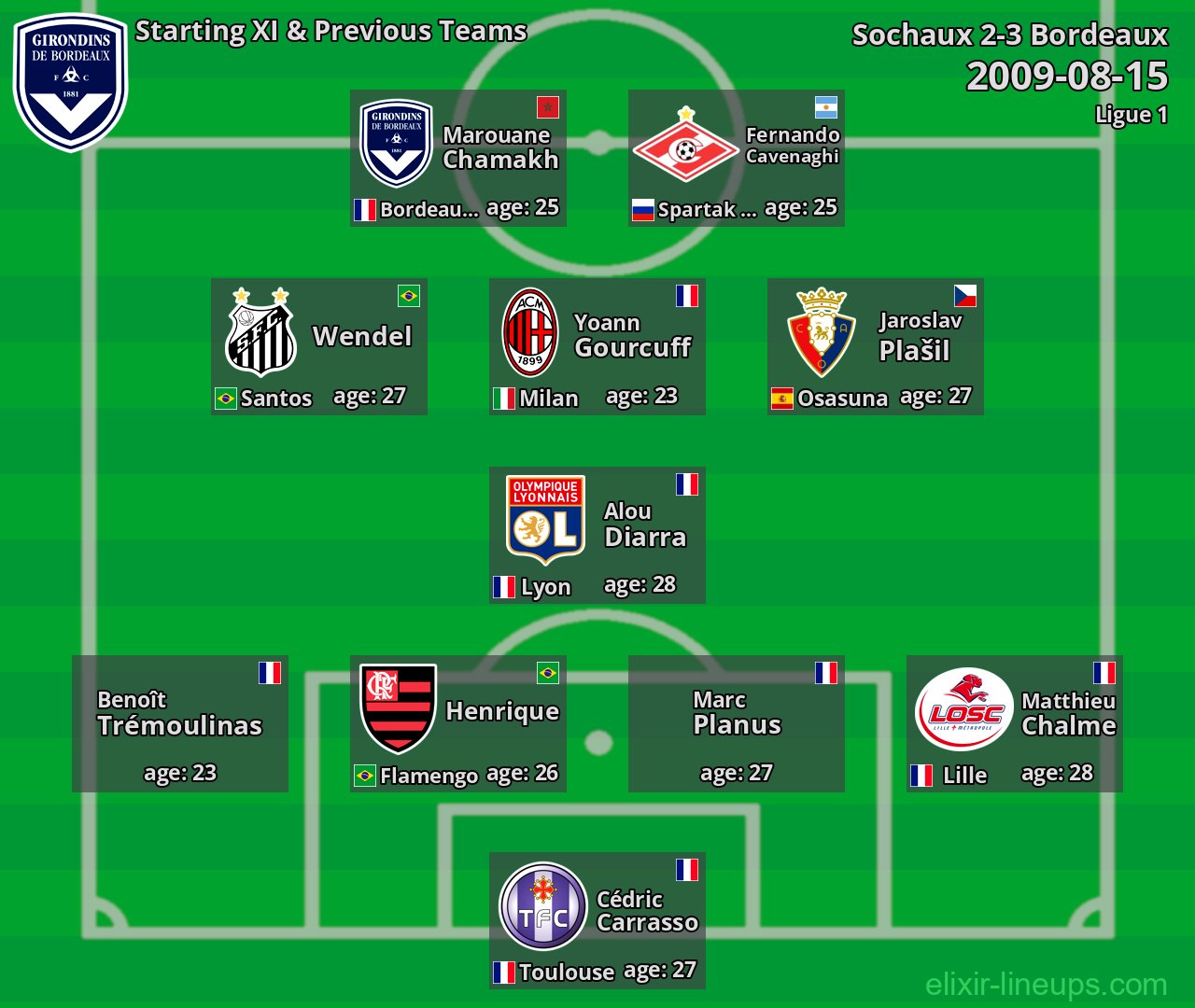 Bordeaux Starting XI & Previous Teams 2009-08-15