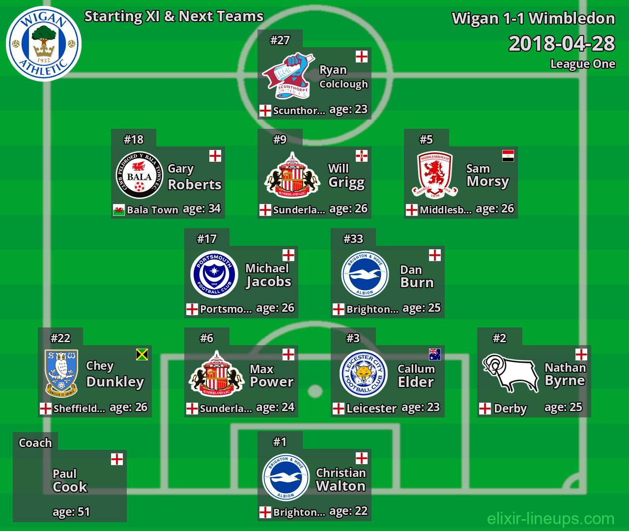 Wigan Starting XI & Next Teams 2018-04-28