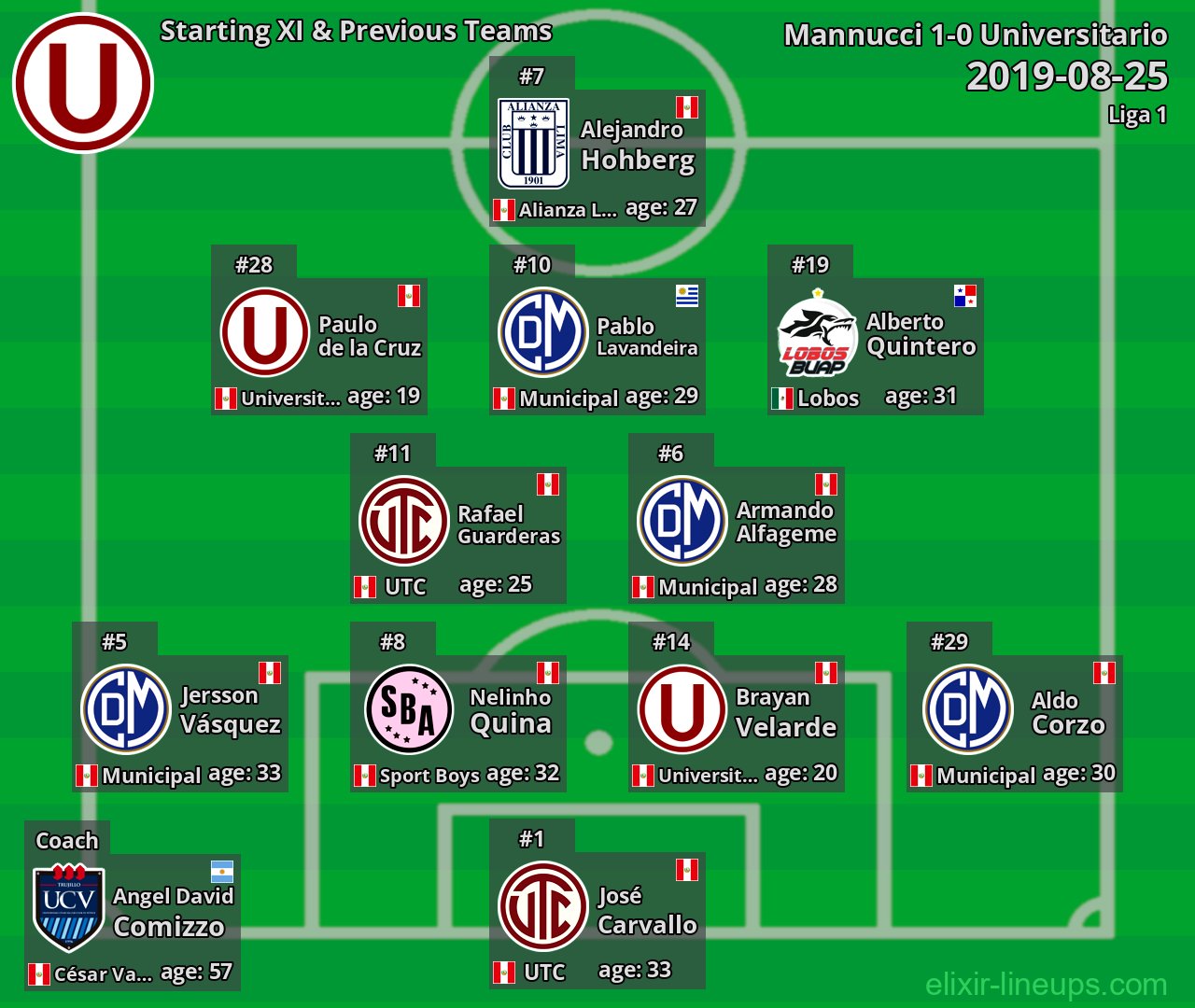 Universitario Starting XI & Previous Teams 2019-08-25