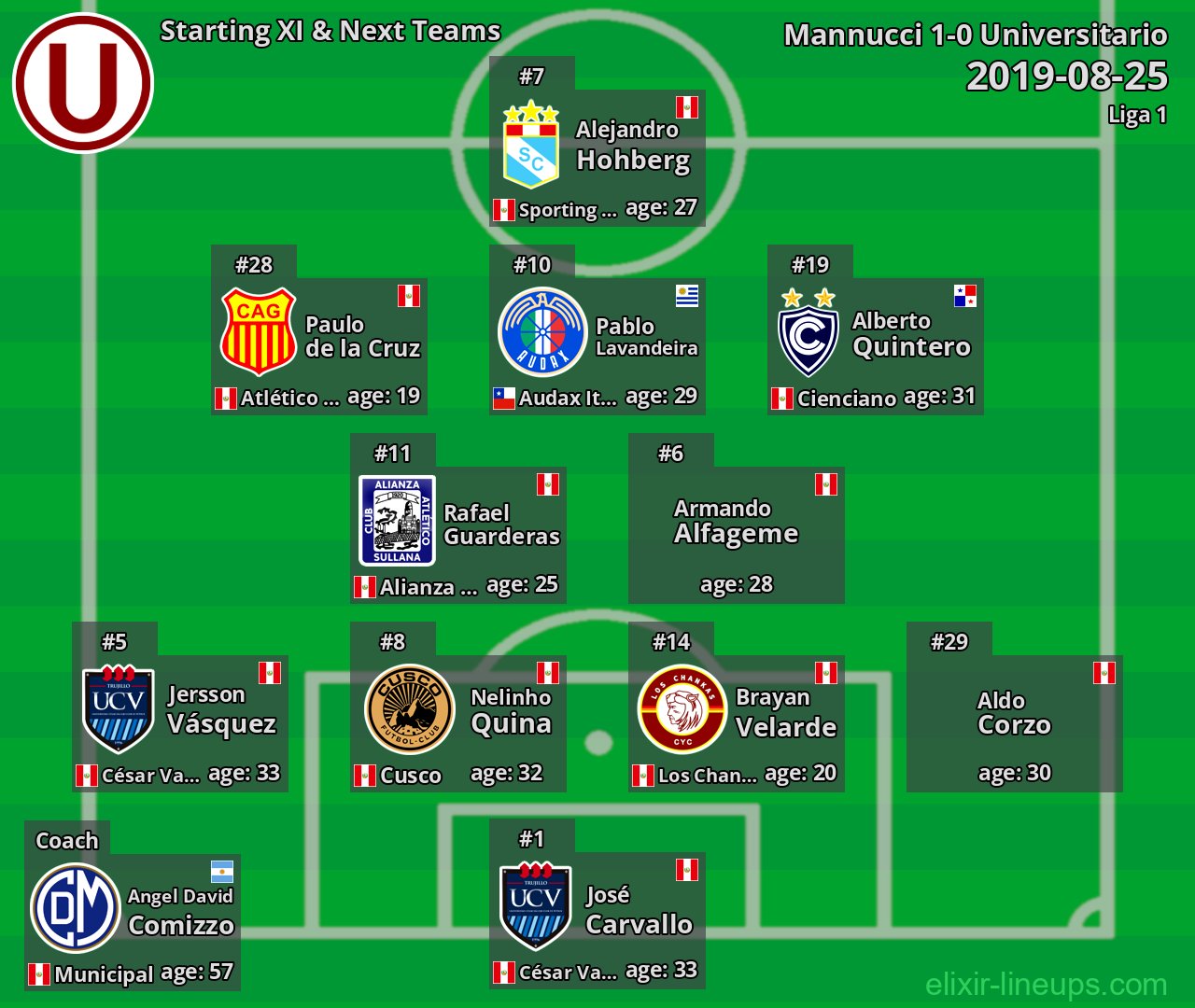Universitario Starting XI & Next Teams 2019-08-25
