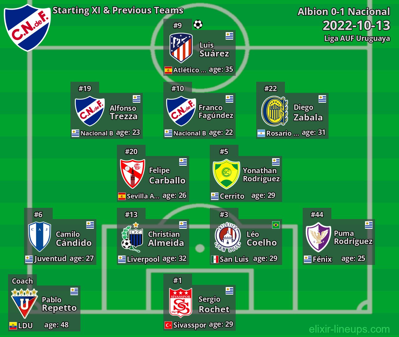 Nacional Starting XI & Previous Teams 2022-10-13