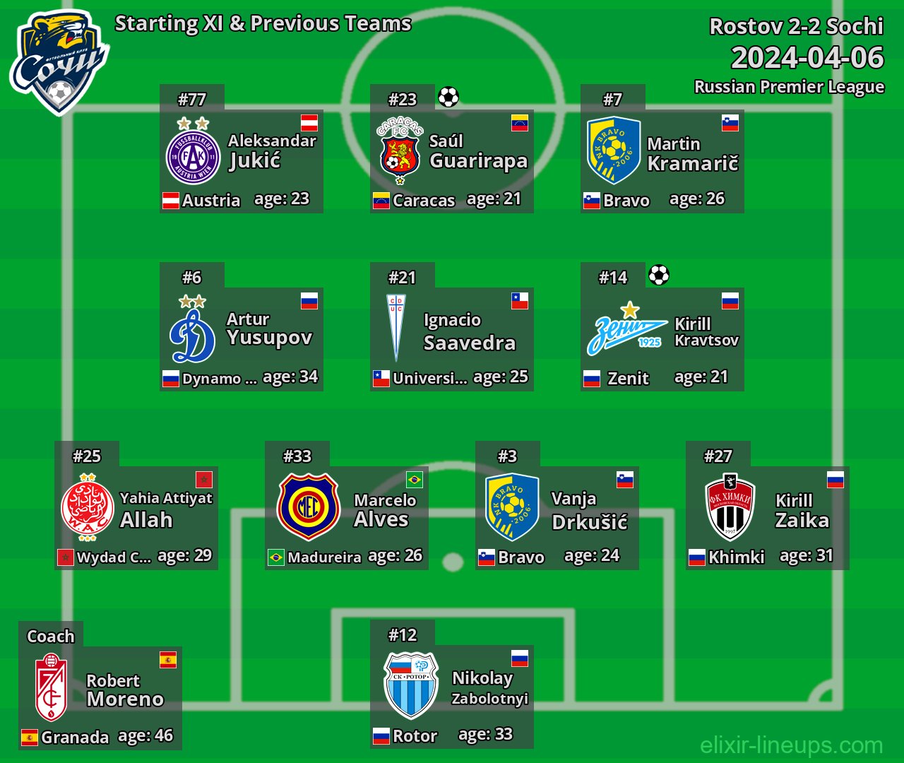 Sochi Starting XI & Previous Teams 2024-04-06