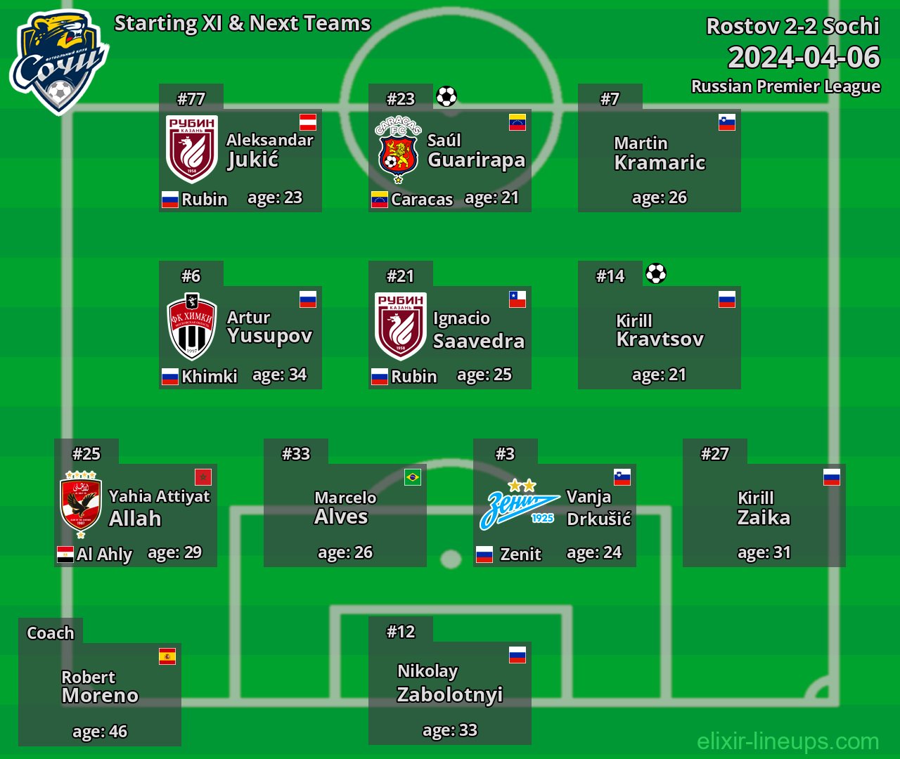 Sochi Starting XI & Next Teams 2024-04-06