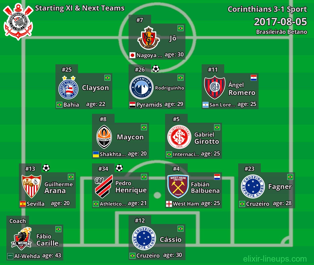 Corinthians Starting XI & Next Teams 2017-08-05
