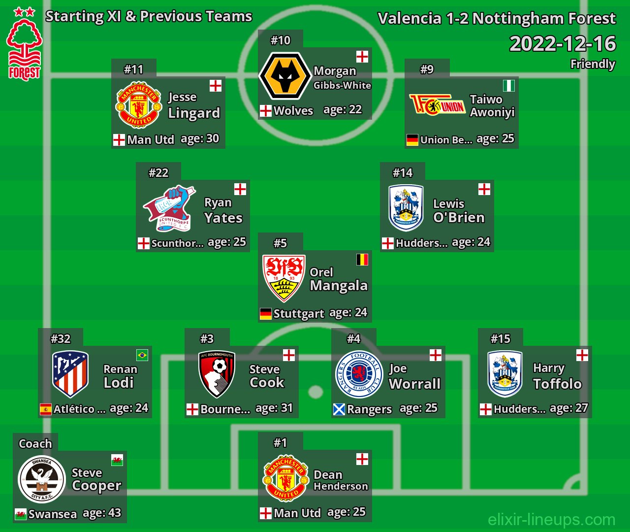 Nottingham Forest Starting XI & Previous Teams 2022-12-16