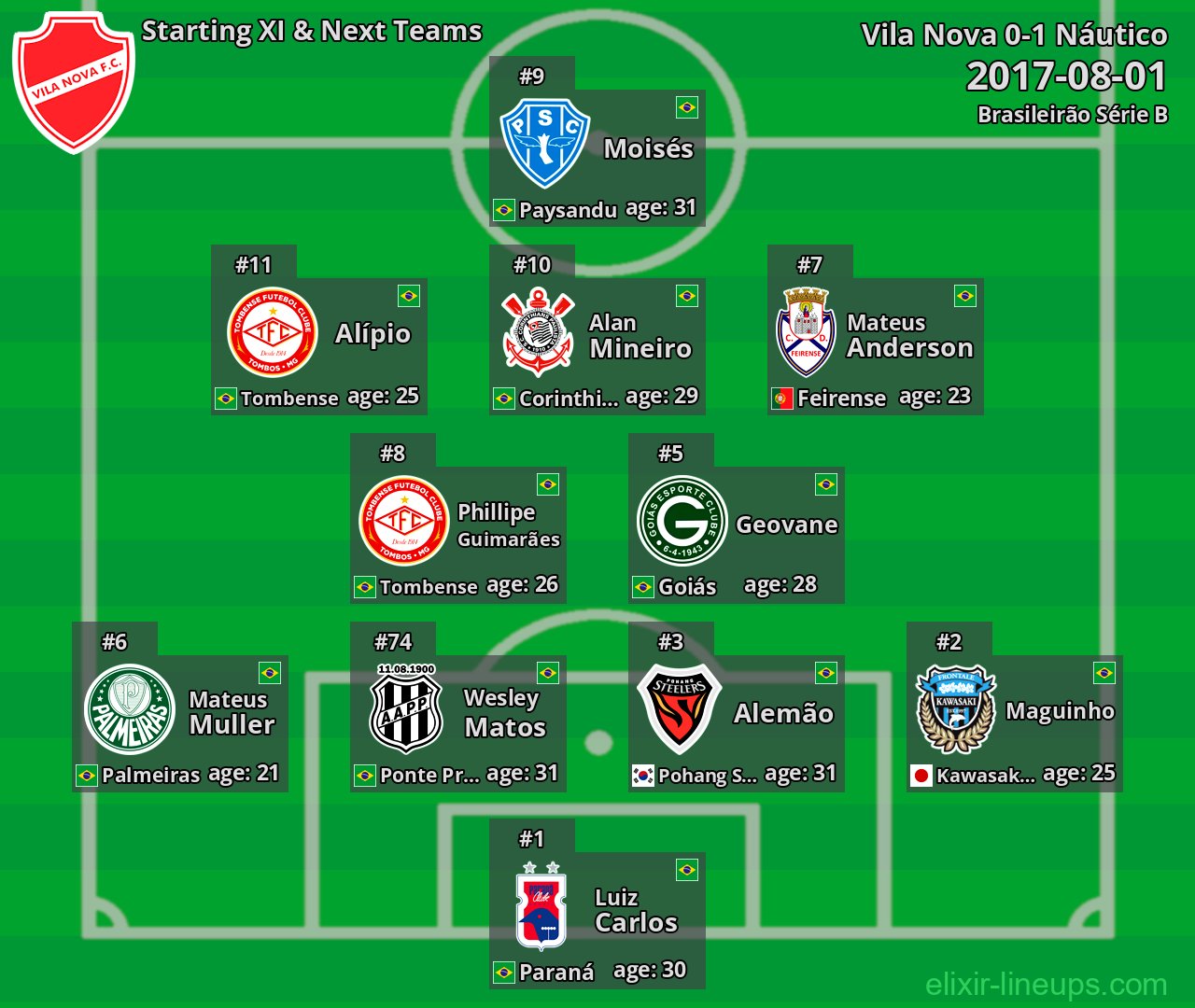 Vila Nova Starting XI & Next Teams 2017-08-01