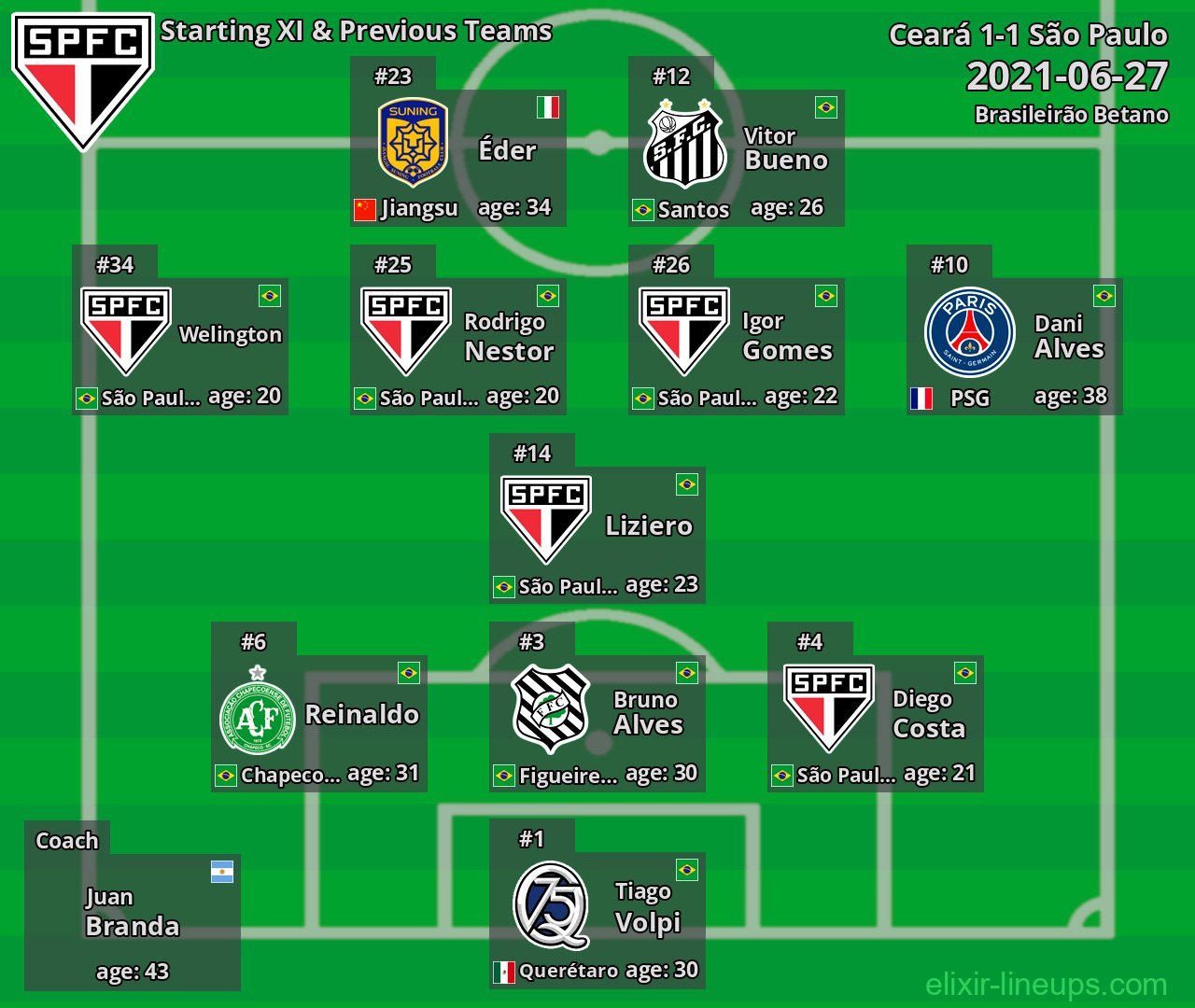 São Paulo Starting XI & Previous Teams 2021-06-27