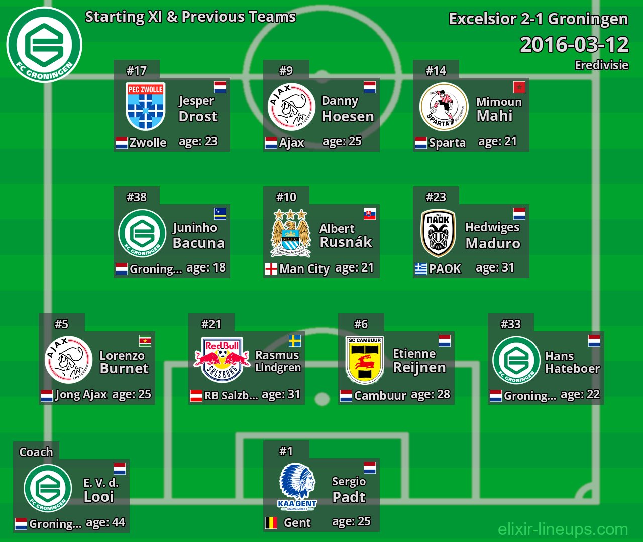 Groningen Starting XI & Previous Teams 2016-03-12