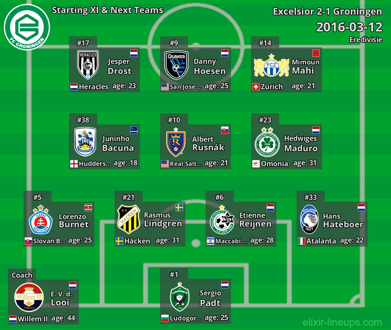 Groningen Starting XI & Next Teams 2016-03-12