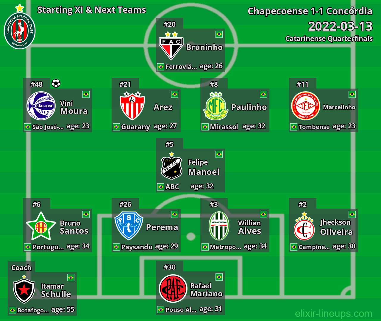 Concórdia Starting XI & Next Teams 2022-03-13