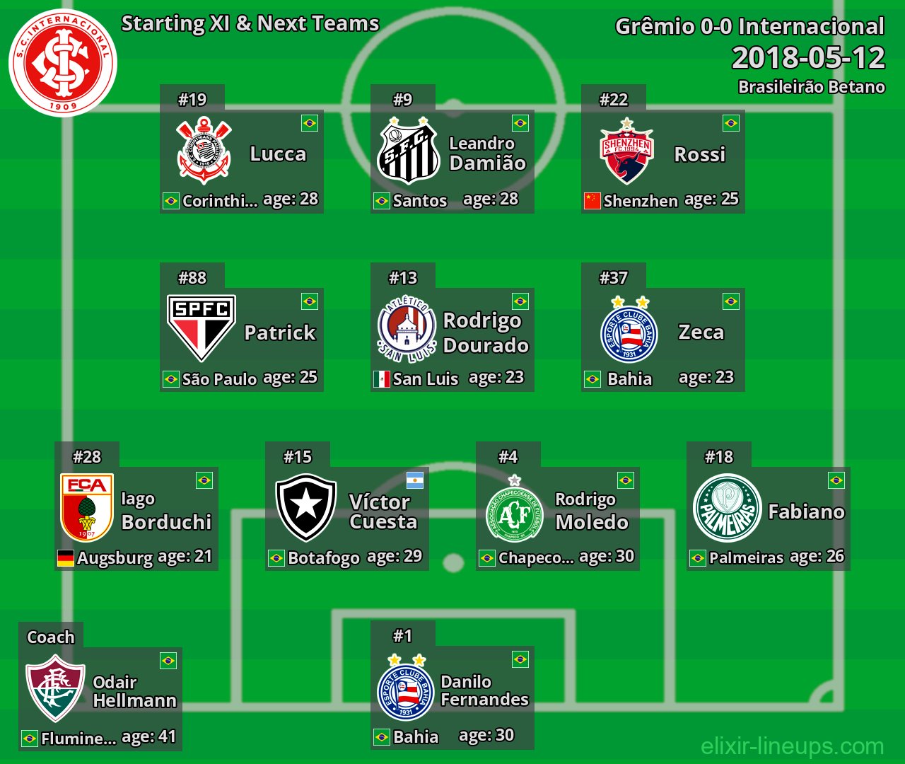 Internacional Starting XI & Next Teams 2018-05-12