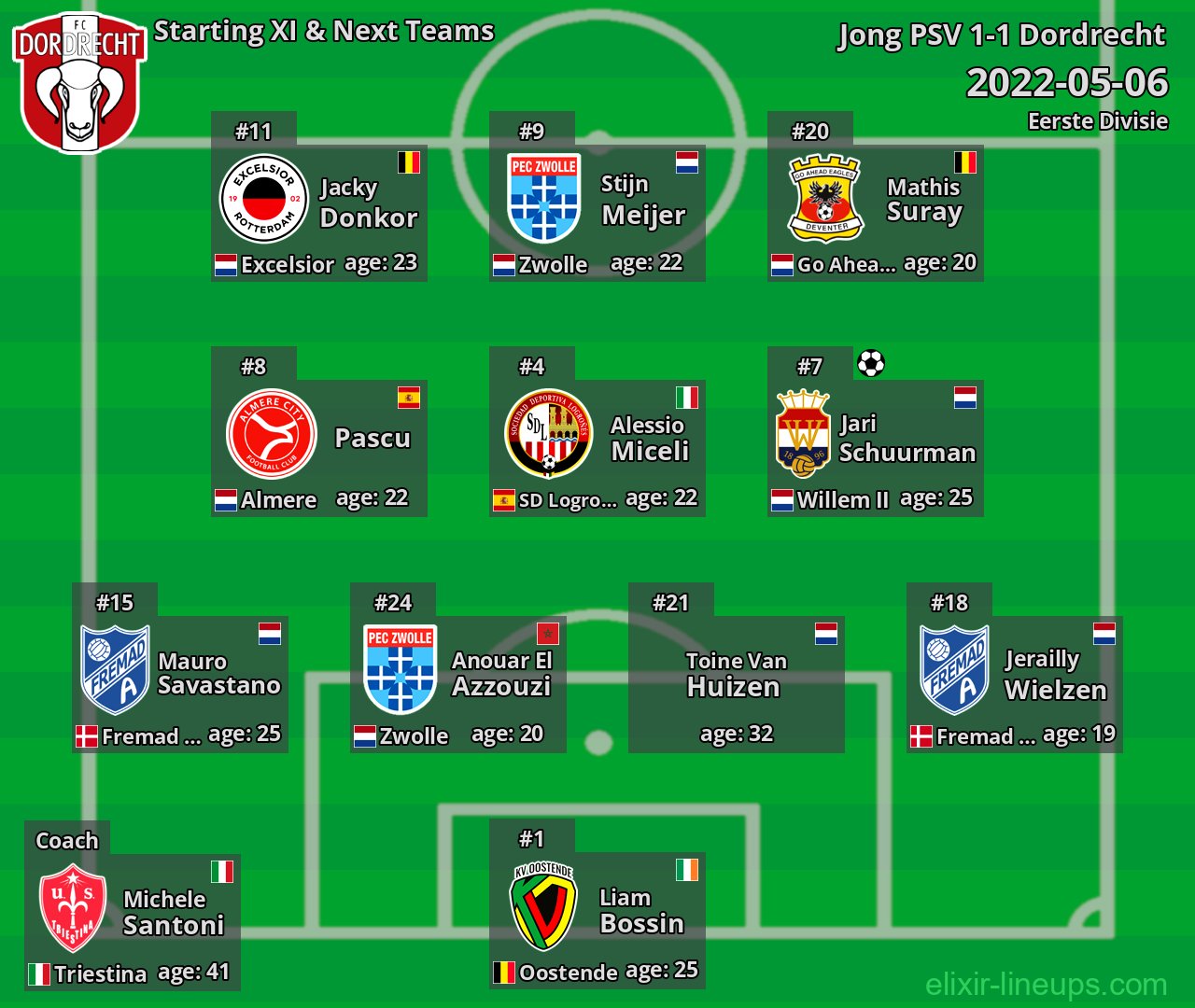 Dordrecht Starting XI & Next Teams 2022-05-06