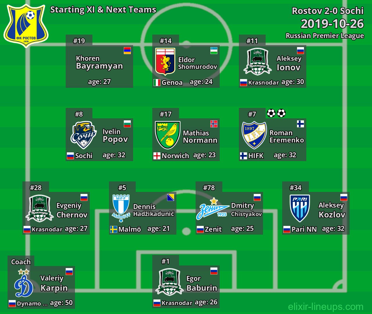 Rostov Starting XI & Next Teams 2019-10-26