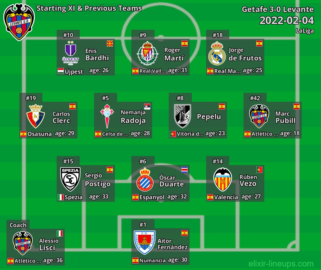 Levante Starting XI & Previous Teams 2022-02-04