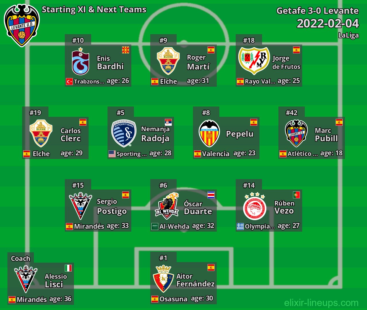 Levante Starting XI & Next Teams 2022-02-04