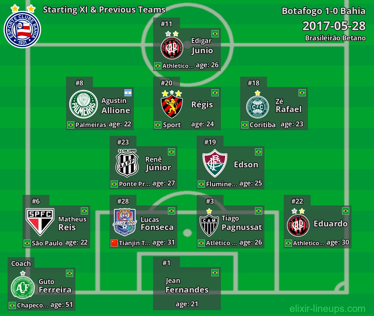 Bahia Starting XI & Previous Teams 2017-05-28