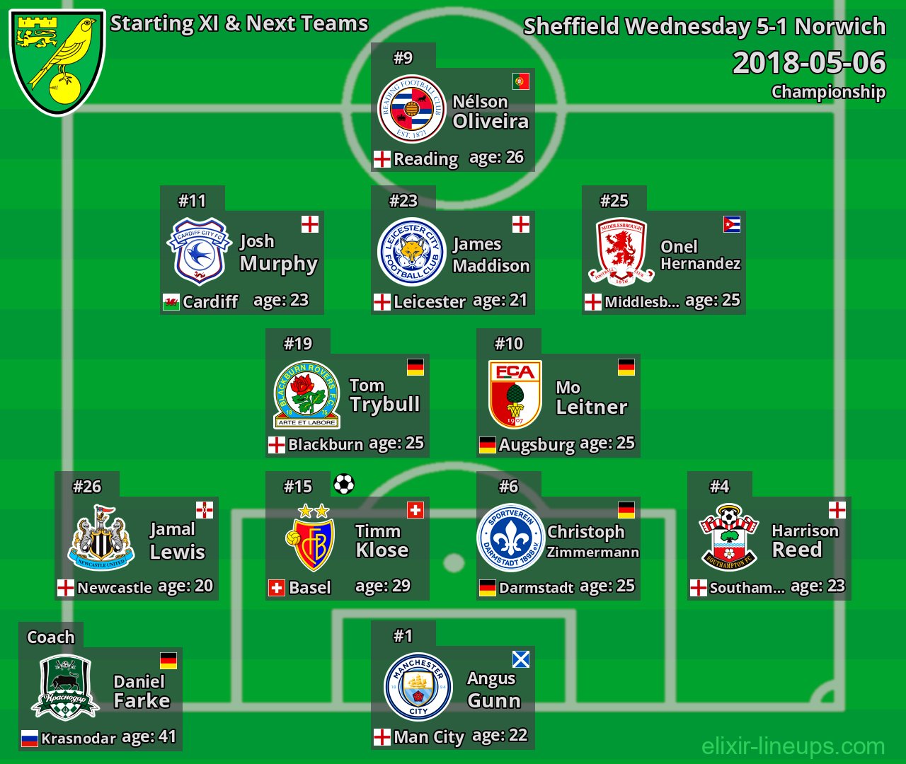 Norwich Starting XI & Next Teams 2018-05-06