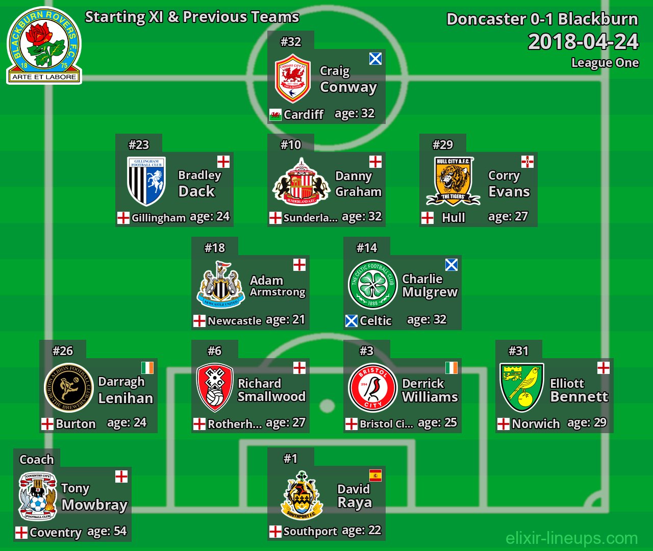 Blackburn Starting XI & Previous Teams 2018-04-24