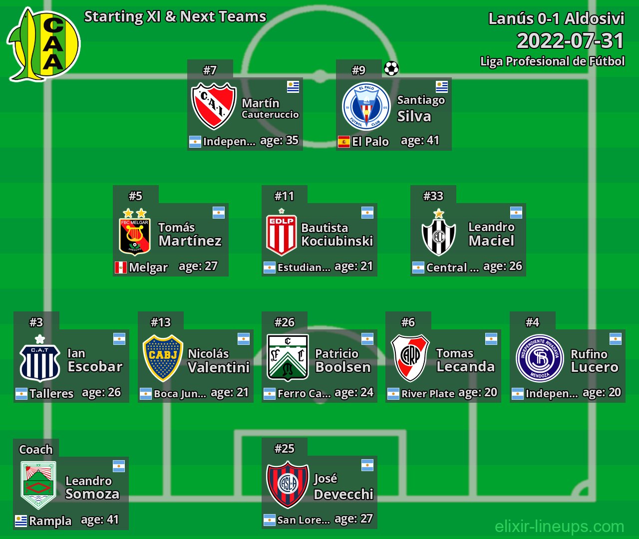 Aldosivi Starting XI & Next Teams 2022-07-31