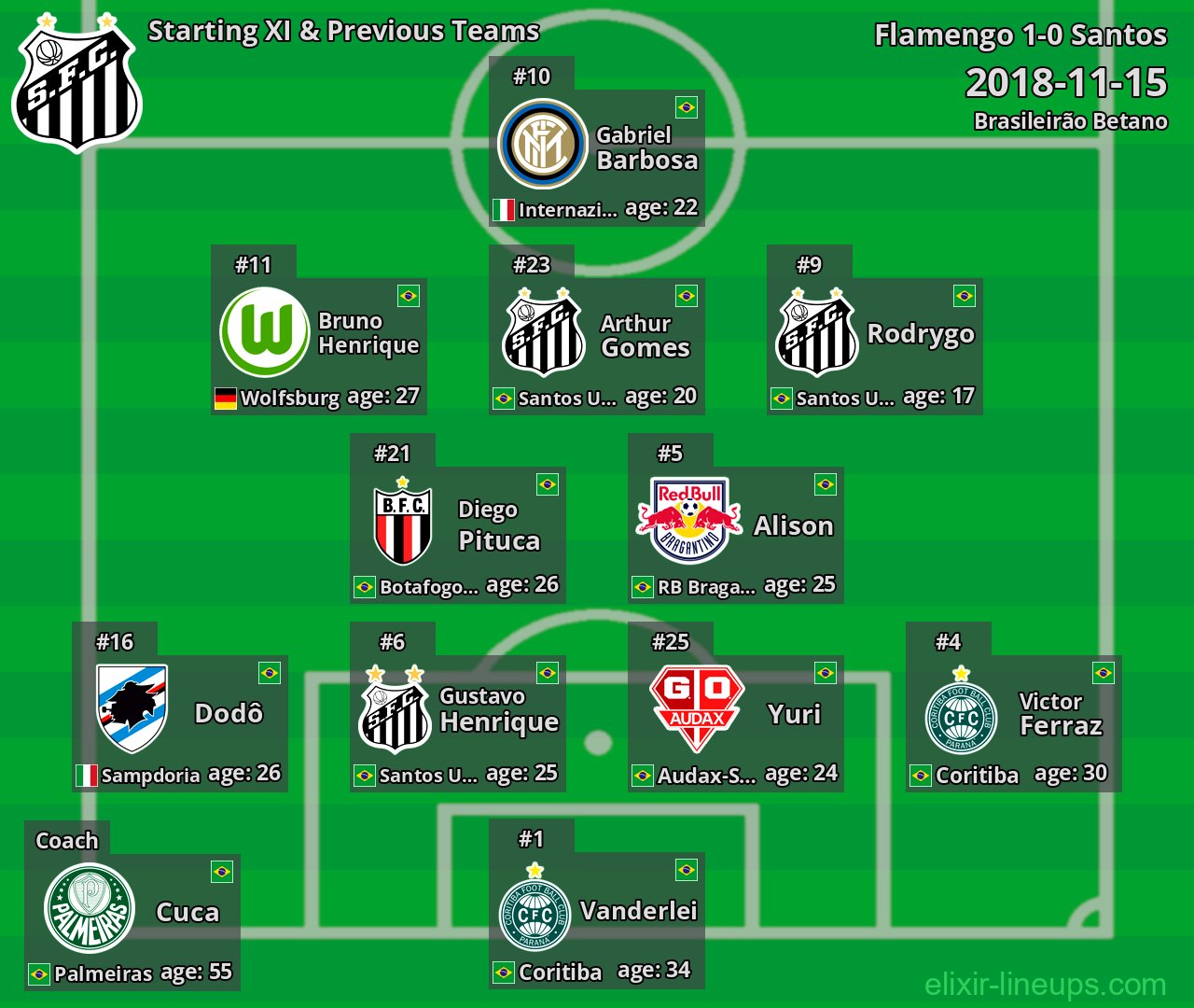 Santos Starting XI & Previous Teams 2018-11-15