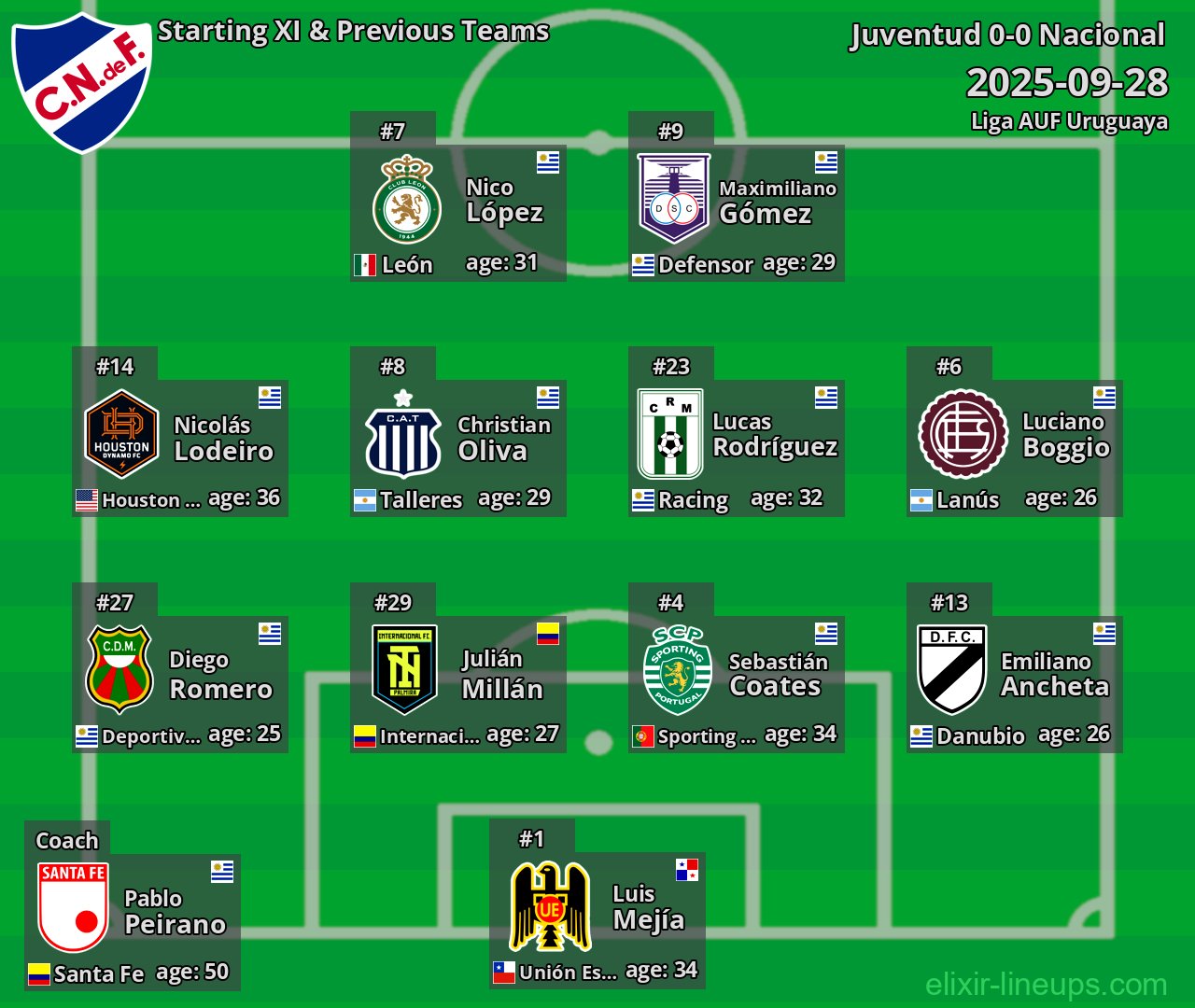 Nacional Starting XI & Previous Teams 2025-09-28